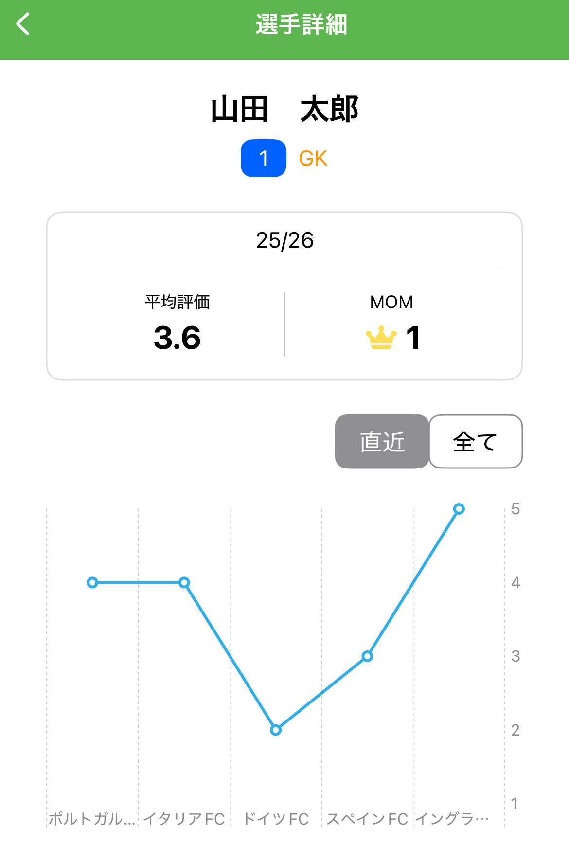 選手詳細と評価推移グラフ